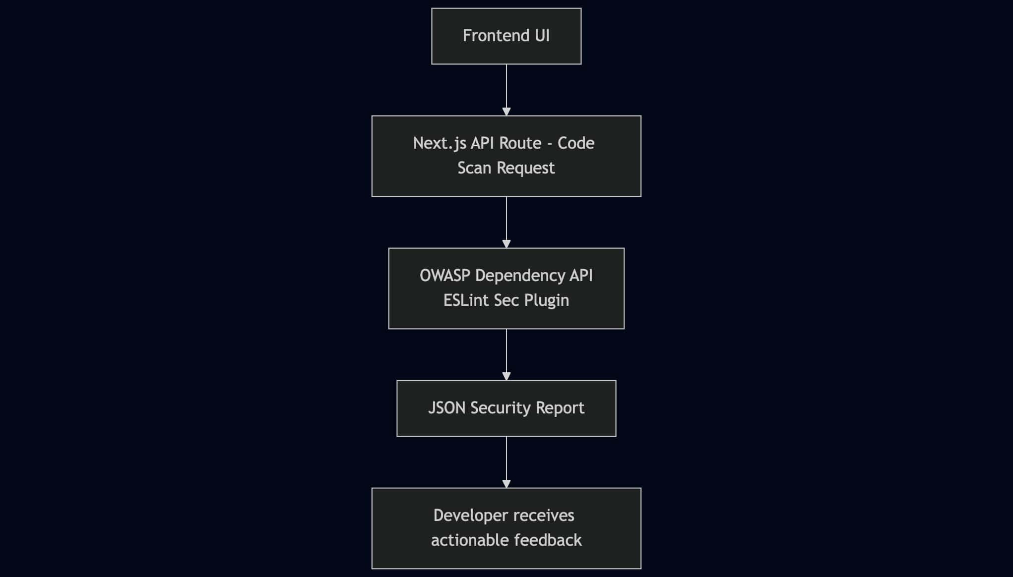 Architecture Diagram of code security review